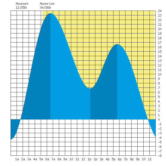 Snag Point tide chart for Monday, June 15, 2026