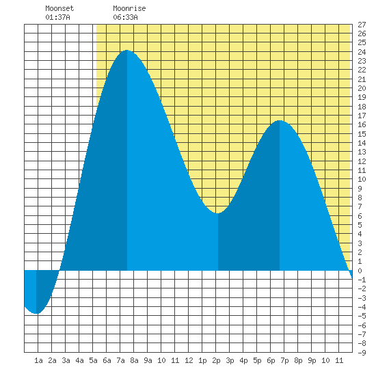 Snag Point tide chart for Tuesday, June 16, 2026