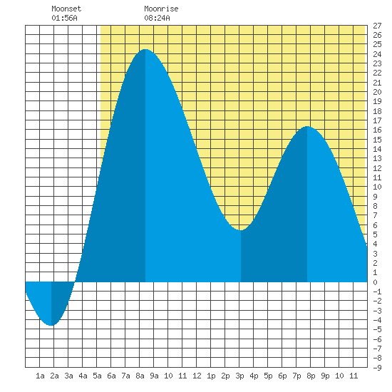 Snag Point tide chart for Wednesday, June 17, 2026