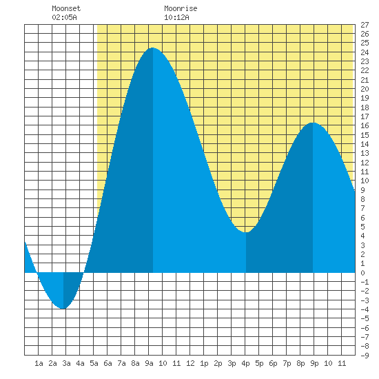 Snag Point tide chart for Thursday, June 18, 2026
