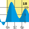 Snag Point tide chart for Thursday, June 18, 2026