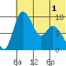 Snag Point tide chart for Monday, June 1, 2026