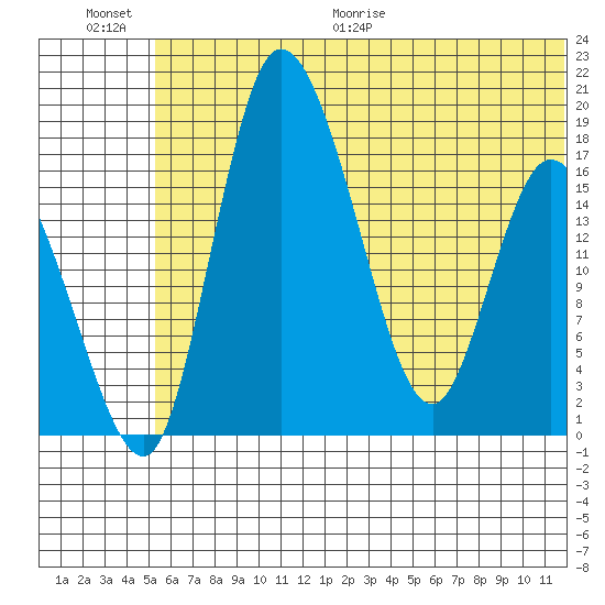 Snag Point tide chart for Saturday, June 20, 2026