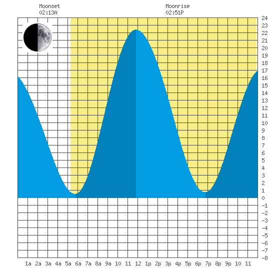 Snag Point tide chart for Sunday, June 21, 2026