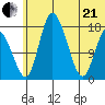 Snag Point tide chart for Sunday, June 21, 2026