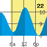Snag Point tide chart for Monday, June 22, 2026