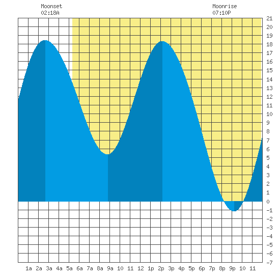 Snag Point tide chart for Wednesday, June 24, 2026