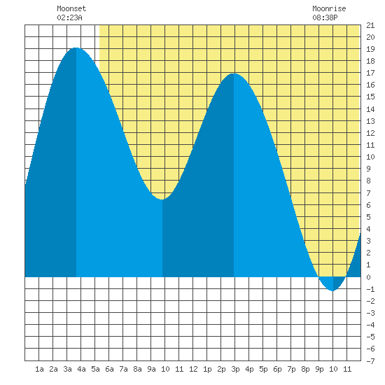 Snag Point tide chart for Thursday, June 25, 2026