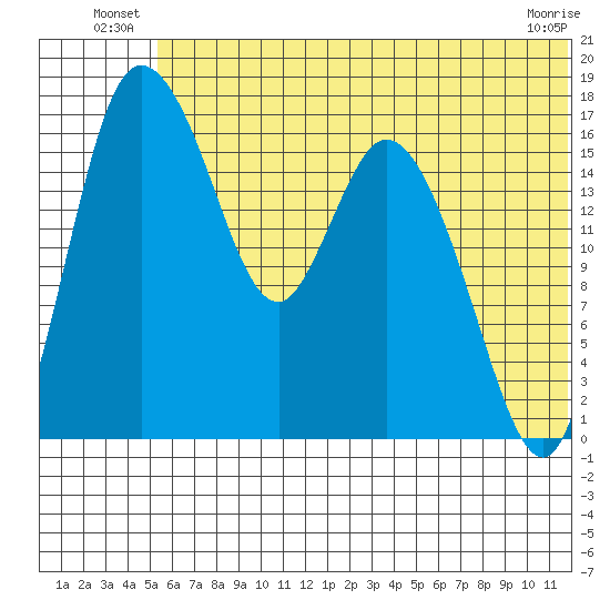 Snag Point tide chart for Friday, June 26, 2026