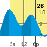 Snag Point tide chart for Friday, June 26, 2026