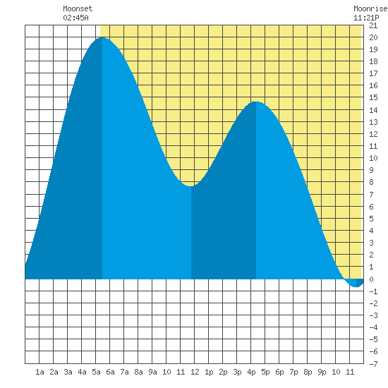 Snag Point tide chart for Saturday, June 27, 2026