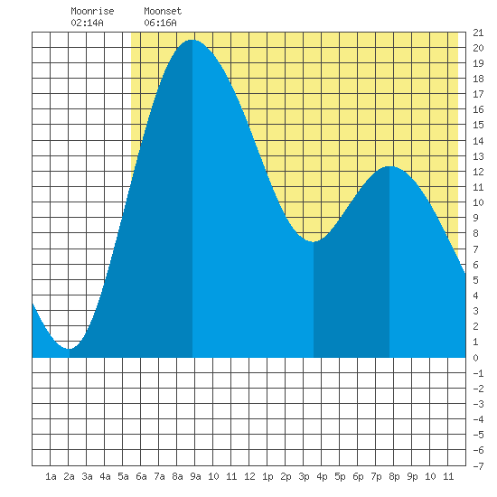 Snag Point tide chart for Tuesday, June 2, 2026