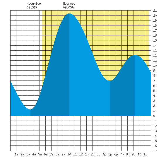 Snag Point tide chart for Thursday, June 4, 2026