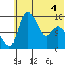 Snag Point tide chart for Thursday, June 4, 2026