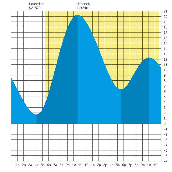 Snag Point tide chart for Friday, June 5, 2026