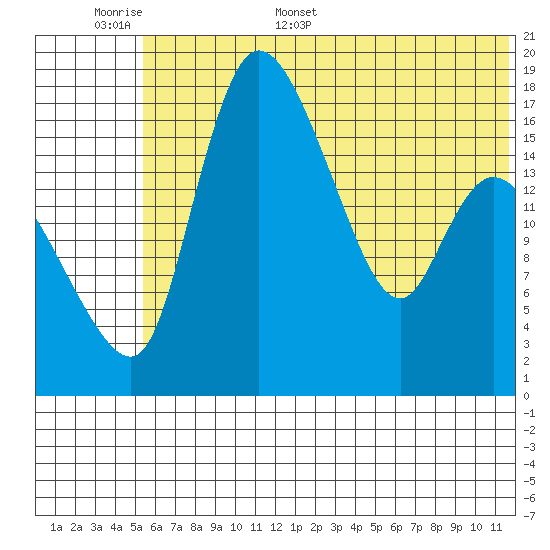 Snag Point tide chart for Saturday, June 6, 2026