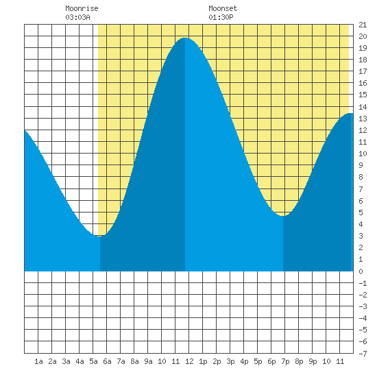 Snag Point tide chart for Sunday, June 7, 2026
