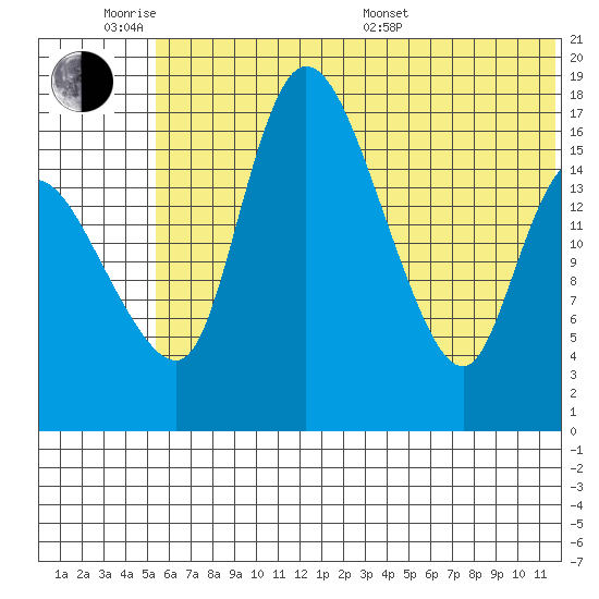 Snag Point tide chart for Monday, June 8, 2026
