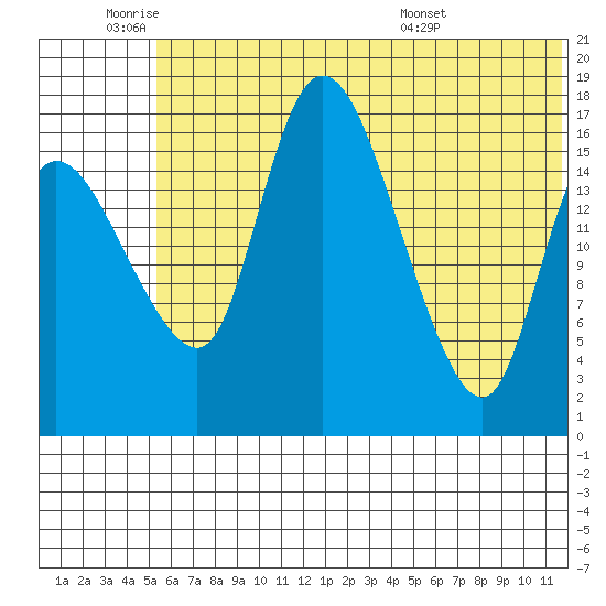 Snag Point tide chart for Tuesday, June 9, 2026