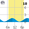 Windley Key tide chart for Saturday, September 10, 2022