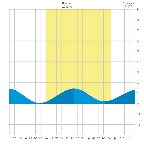 Windley Key tide chart for Tuesday, September 13, 2022