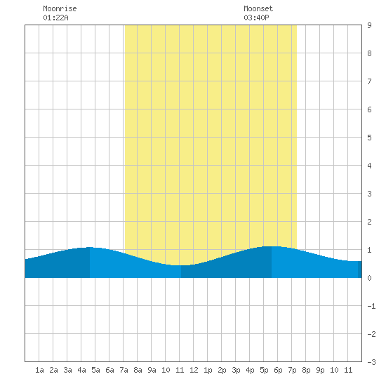Windley Key tide chart for Monday, September 19, 2022
