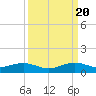 Windley Key tide chart for Tuesday, September 20, 2022