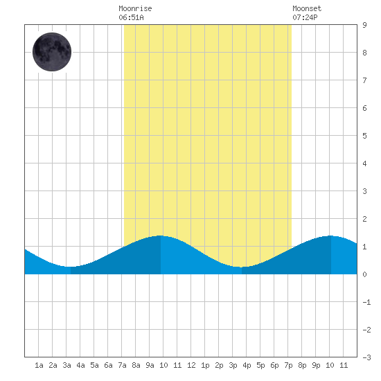 Windley Key tide chart for Sunday, September 25, 2022