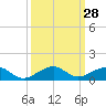 Windley Key tide chart for Wednesday, September 28, 2022