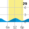 Windley Key tide chart for Thursday, September 29, 2022