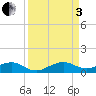 Windley Key tide chart for Saturday, September 3, 2022