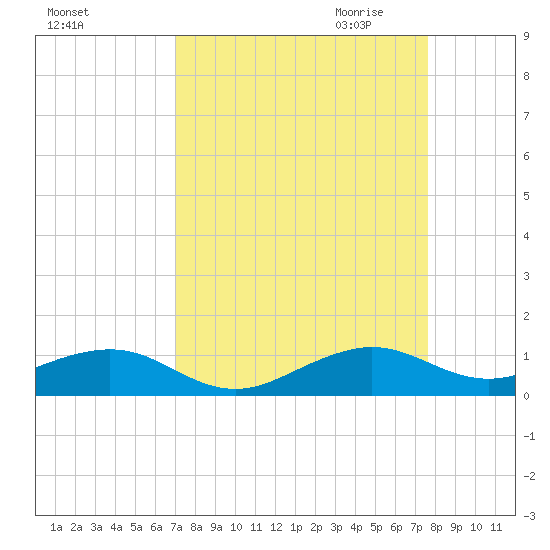 Windley Key tide chart for Sunday, September 4, 2022