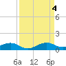 Windley Key tide chart for Sunday, September 4, 2022