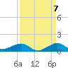 Windley Key tide chart for Wednesday, September 7, 2022