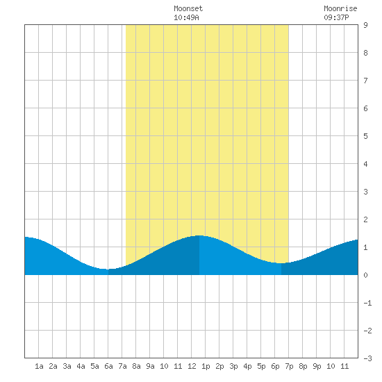 Windley Key tide chart for Thursday, October 13, 2022
