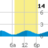 Windley Key tide chart for Friday, October 14, 2022