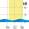 Windley Key tide chart for Tuesday, October 18, 2022