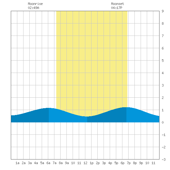 Windley Key tide chart for Thursday, October 20, 2022
