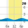 Windley Key tide chart for Thursday, October 20, 2022