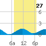 Windley Key tide chart for Thursday, October 27, 2022