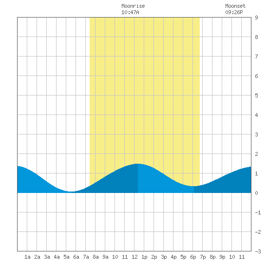 Windley Key tide chart for Friday, October 28, 2022