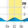 Windley Key tide chart for Friday, October 28, 2022