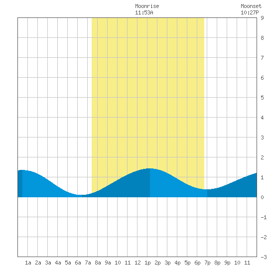Windley Key tide chart for Saturday, October 29, 2022