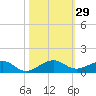 Windley Key tide chart for Saturday, October 29, 2022