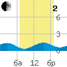 Windley Key tide chart for Sunday, October 2, 2022