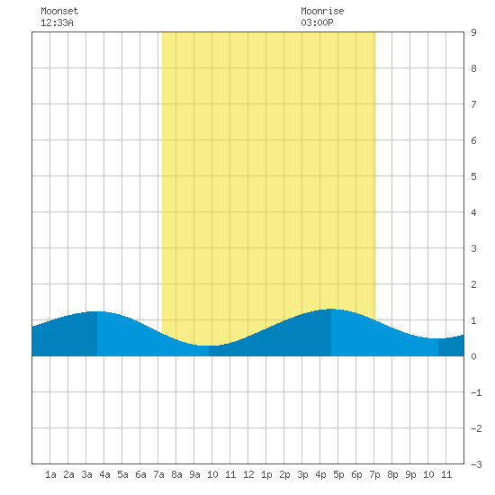 Windley Key tide chart for Monday, October 3, 2022