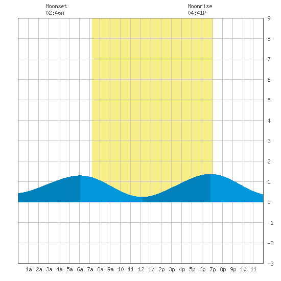 Windley Key tide chart for Wednesday, October 5, 2022