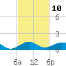 Windley Key tide chart for Thursday, November 10, 2022