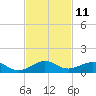 Windley Key tide chart for Friday, November 11, 2022