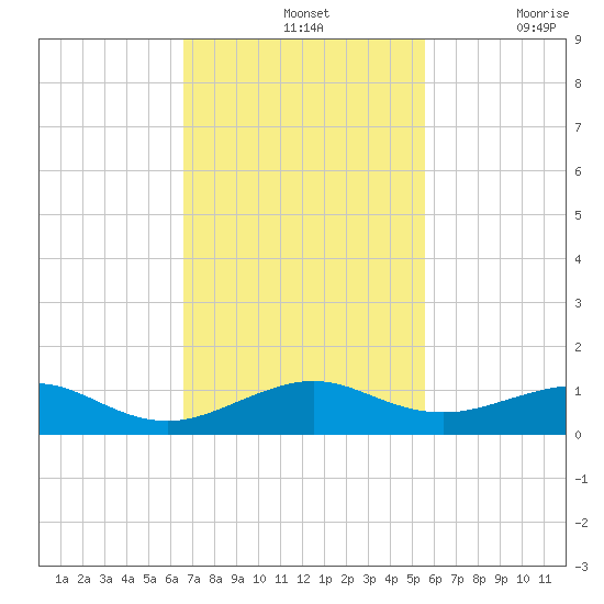 Windley Key tide chart for Sunday, November 13, 2022